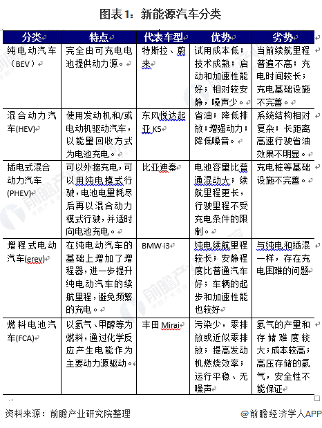 图表1：新能源汽车分类