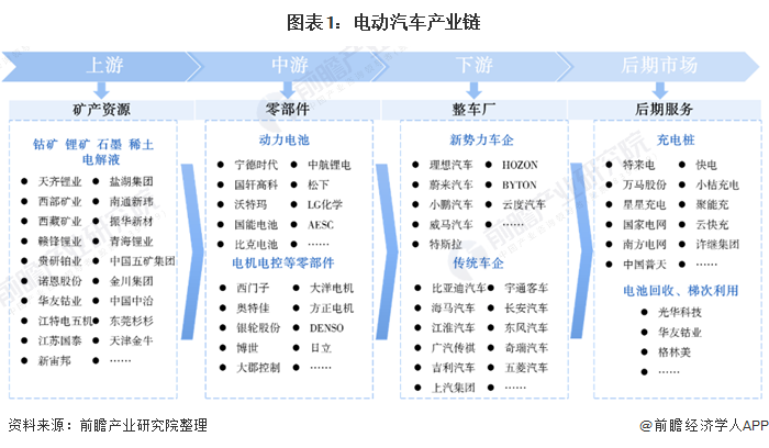 图表1：电动汽车产业链