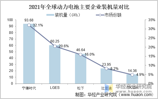 2021年全球动力电池主要企业装机量对比