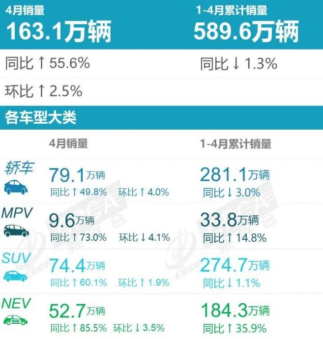 4月车市回暖明显 新能源汽车加速抢跑