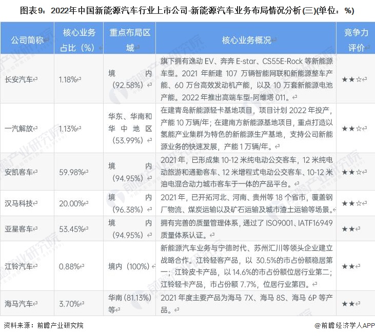 图表9：2022年中国新能源汽车行业上市公司-新能源汽车业务布局情况分析(三)(单位：%)