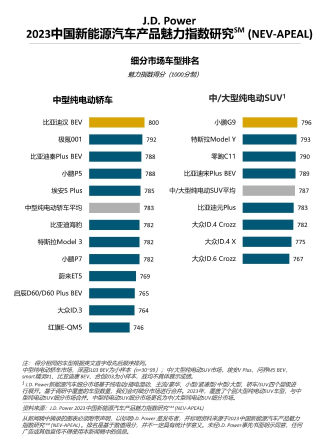 新能源汽车产品魅力进步显著，竞争加剧