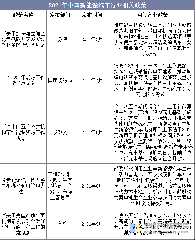 2021年中国新能源汽车行业相关政策