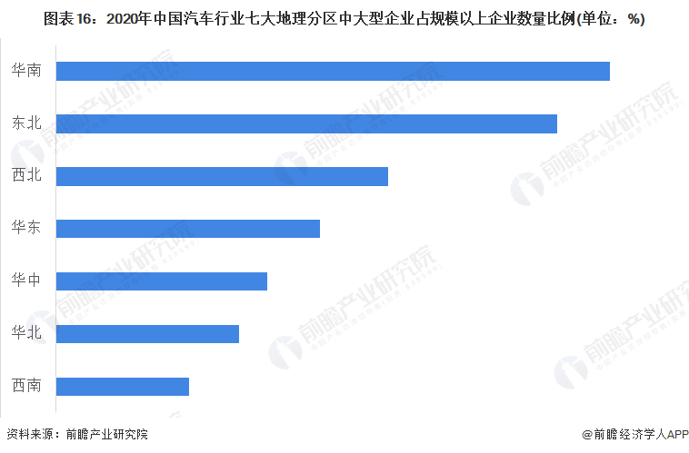 图表16：2020年中国汽车行业七大地理分区中大型企业占规模以上企业数量比例(单位：%)