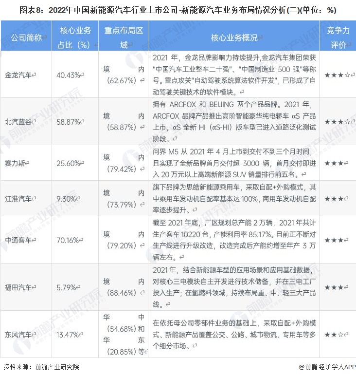 图表8：2022年中国新能源汽车行业上市公司-新能源汽车业务布局情况分析(二)(单位：%)