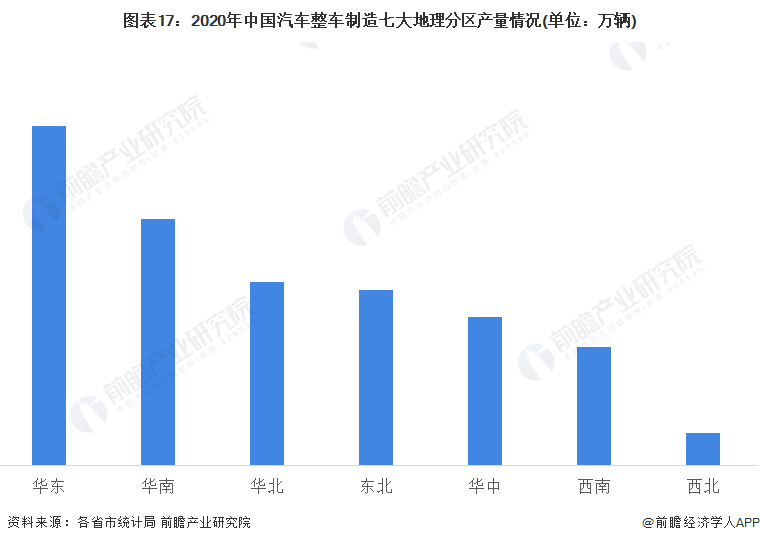 图表17：2020年中国汽车整车制造七大地理分区产量情况(单位：万辆)