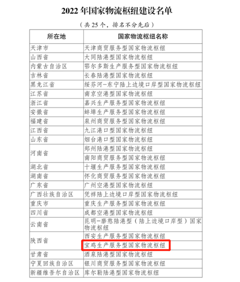 据了解，2018年12月，国家发改委牵头印发《国家物流枢纽布局和建设规划》，在127个城市布局建设212个国家物流枢纽。国家物流枢纽分为陆港型、港口型、空港型、生产服务型、商贸服务型、陆上边境口岸型六种类型。此次发布的25个国家物流枢纽具有三方面显著特征：一是枢纽协同能力增强。二是多式联运功能突出。三是产业联动更加紧密。