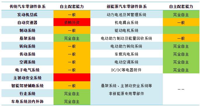 国内新能源汽车整体产业链80%以上能够实现自主研发设计、测试评价、集成匹配和生产制造，甚至在充电标准法规等众多领域达到并赶超世界先进水平