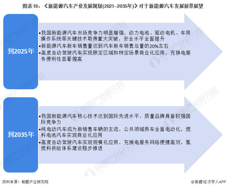 图表19：《新能源汽车产业发展规划(2021—2035年)》对于新能源汽车发展前景展望