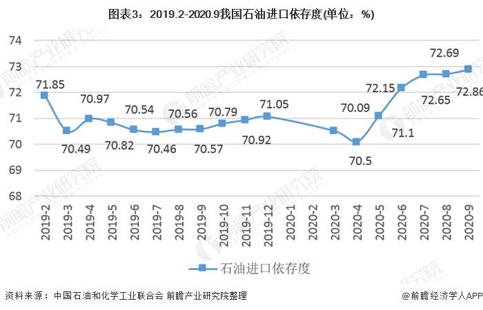 图表3：2019.2-2020.9我国石油进口依存度(单位：%)