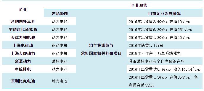 国家科研创新扶持企业发展现状(非完全)