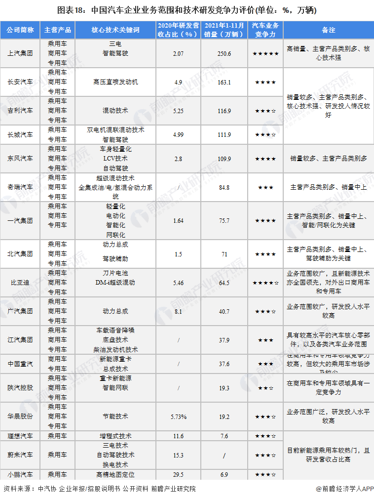 图表18：中国汽车企业业务范围和技术研发竞争力评价(单位：%，万辆)