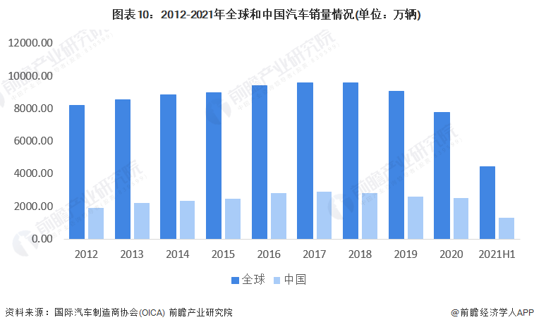 图表10：2012-2021年全球和中国汽车销量情况(单位：万辆)