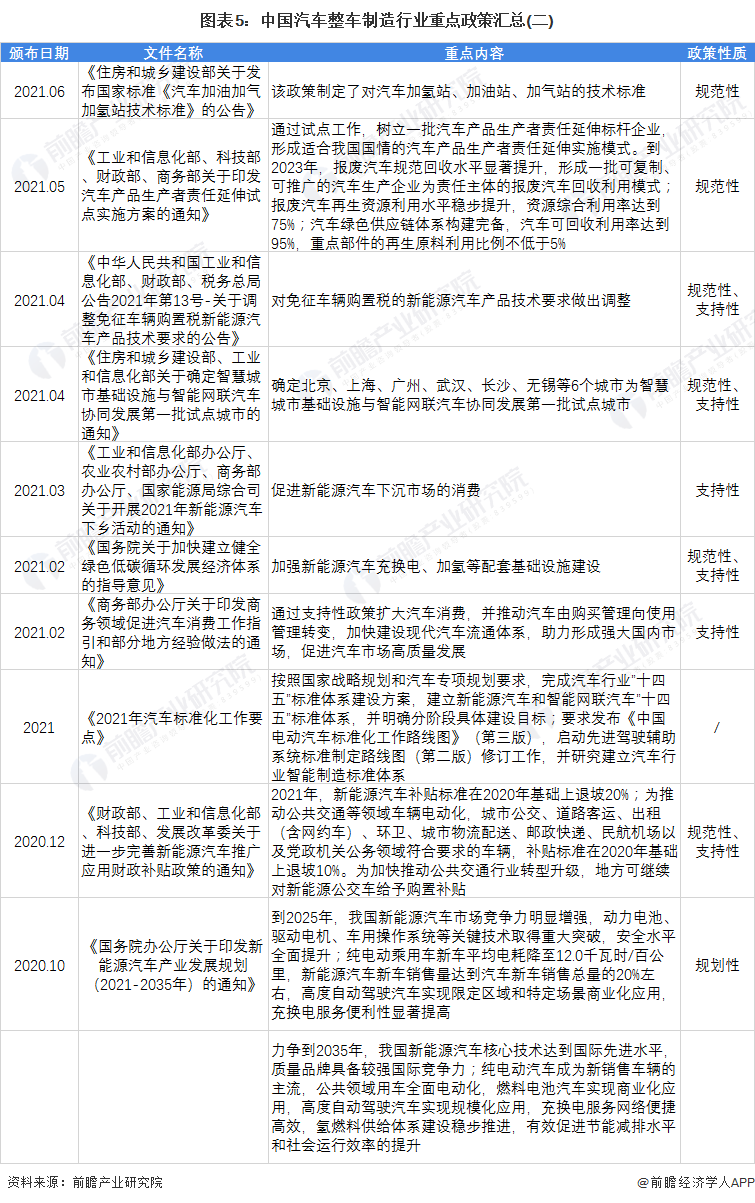 图表5：中国汽车整车制造行业重点政策汇总(二)