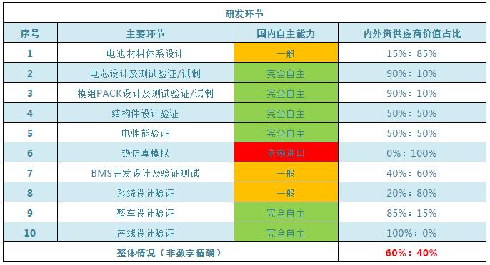 以动力电池为例：国内上游装备设备产业经济自主能力情况1