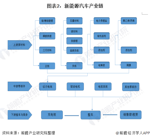 图表2：新能源汽车产业链