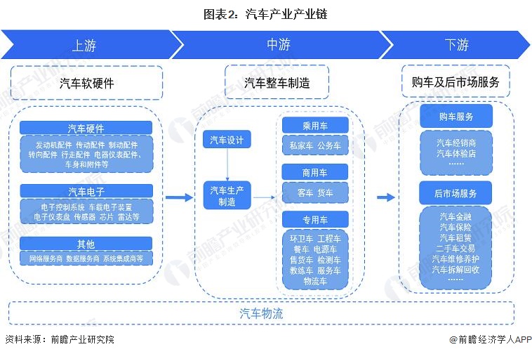 图表2：汽车产业产业链