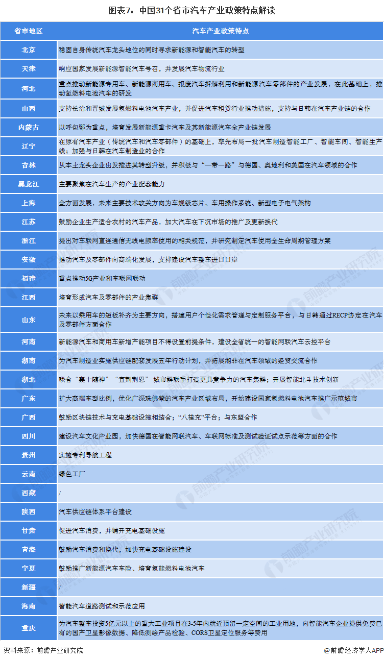 图表7：中国31个省市汽车产业政策特点解读