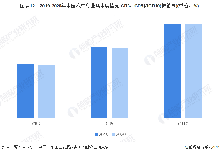 图表12：2019-2020年中国汽车行业集中度情况-CR3、CR5和CR10(按销量)(单位：%)