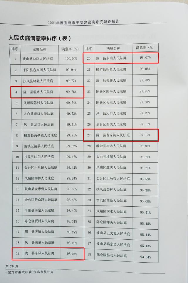 陇县份子钱(「喜报」陇县法院2021年度平安建设满意度荣居全市法院首位)(图8)