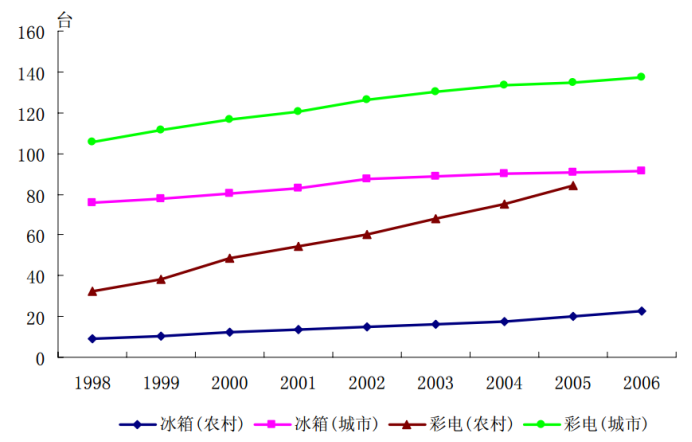 图1：“家电下乡”之前农村的冰箱普及率较低，资料来源：统计年鉴，申万研究