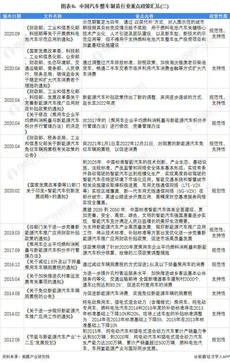 图表6：中国汽车整车制造行业重点政策汇总(三)