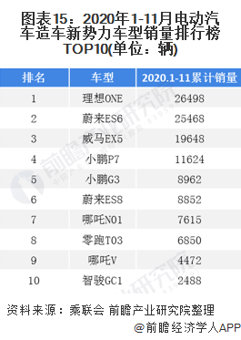 图表15：2020年1-11月电动汽车造车新势力车型销量排行榜TOP10(单位：辆)