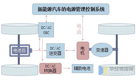 新能源汽车的电源管理控制系统