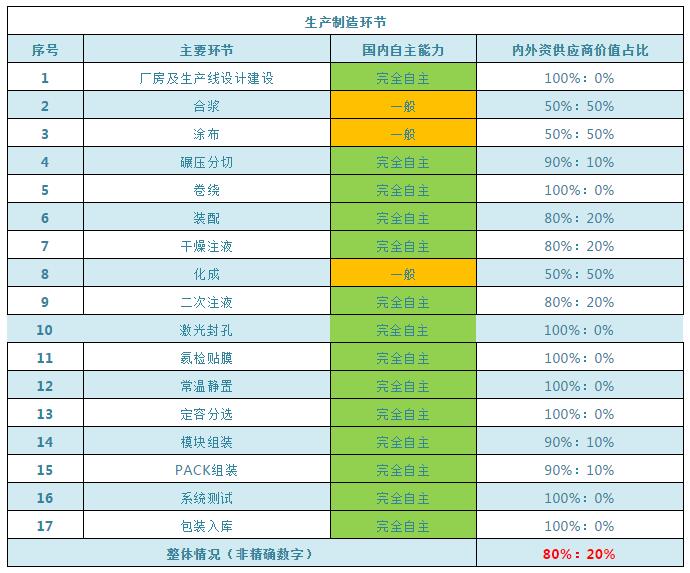 以动力电池为例：国内上游装备设备产业经济自主能力情况2