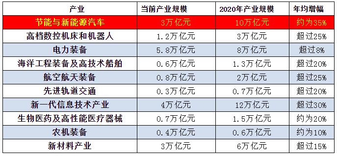 十三五期间《中国制造2025》十大重点产业发展预期