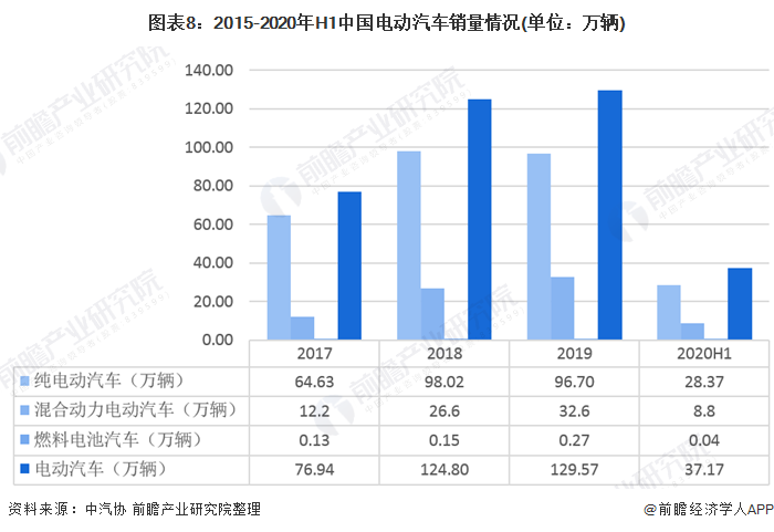 图表8：2015-2020年H1中国电动汽车销量情况(单位：万辆)