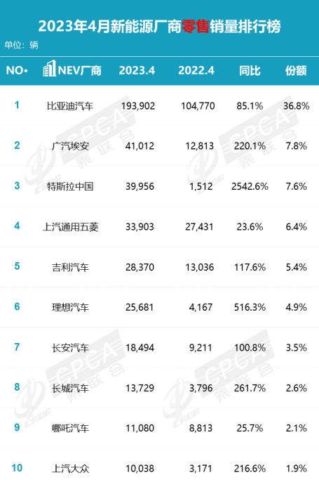 4月车市回暖明显 新能源汽车加速抢跑