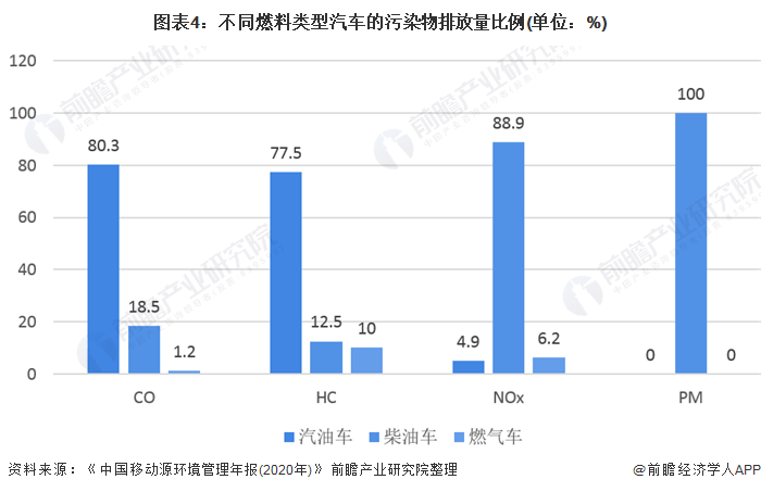 图表4：不同燃料类型汽车的污染物排放量比例(单位：%)