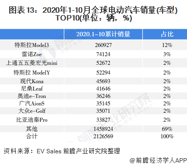 图表13：2020年1-10月全球电动汽车销量(车型)TOP10(单位：辆，%)