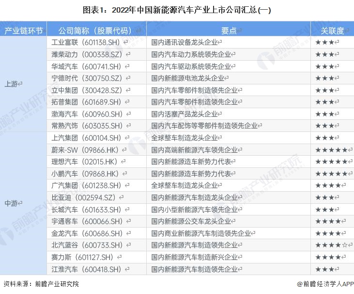 图表1：2022年中国新能源汽车产业上市公司汇总(一)