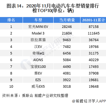 图表14：2020年11月电动汽车车型销量排行榜TOP10(单位：辆)