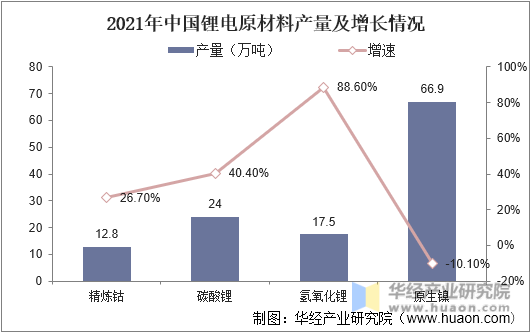 2021年中国锂电原材料产量及增长情况