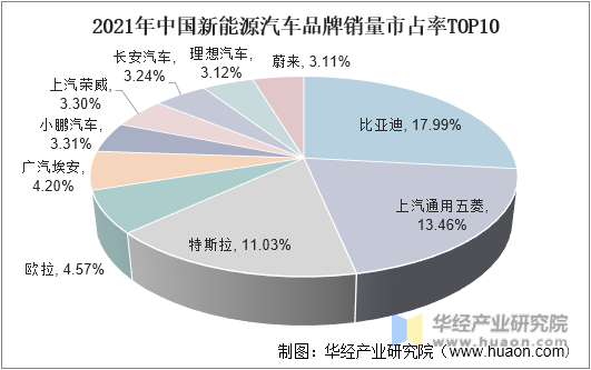 2021年中国新能源汽车品牌销量市占率TOP10